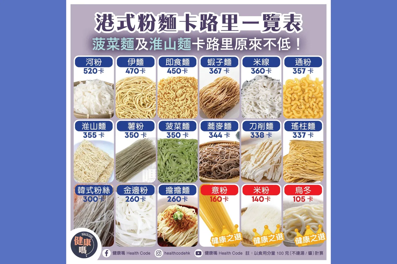 港式粉麵卡路里一覽表 菠菜麵及淮山麵原來不低
