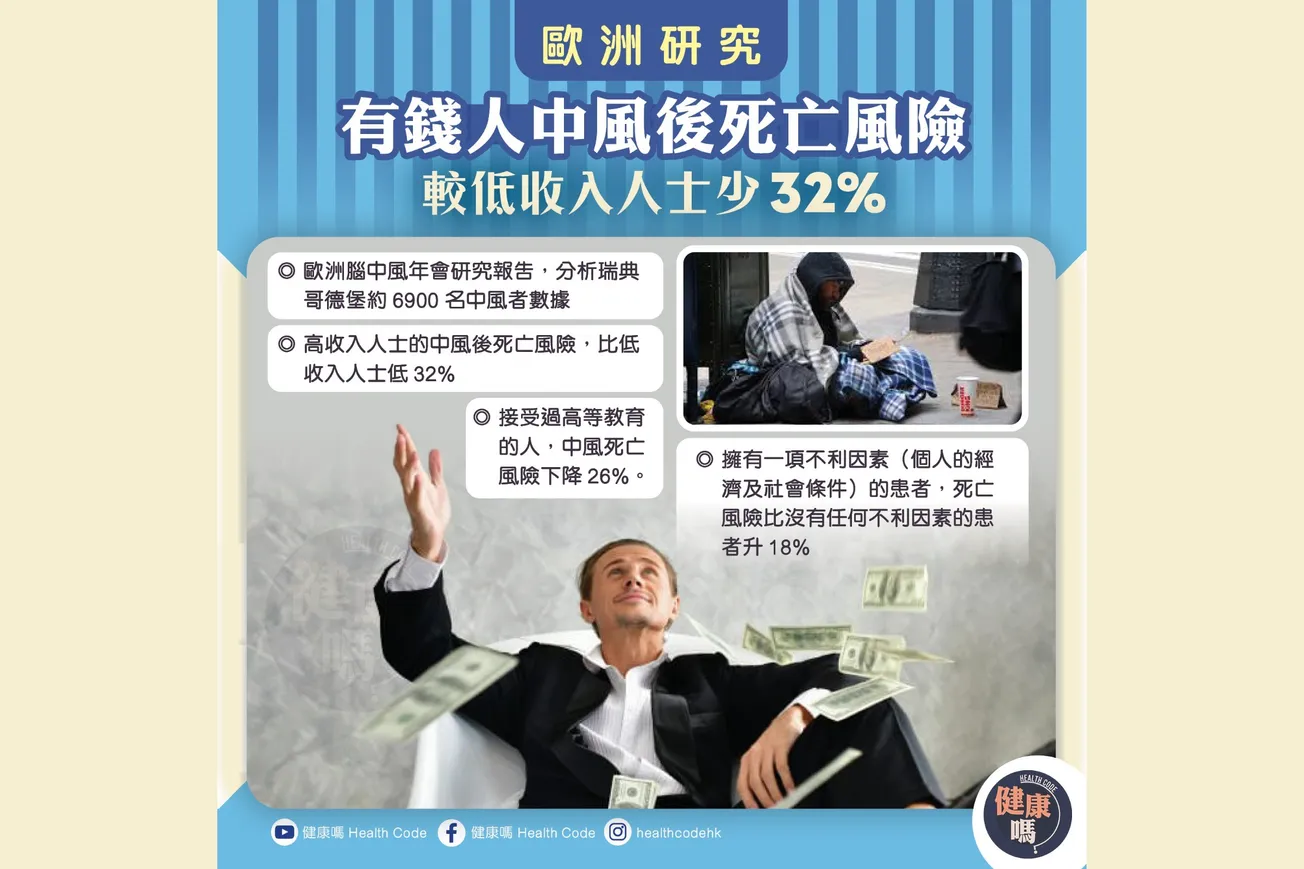 歐洲研究：有錢人中風後死亡風險 較低收入人士少32%