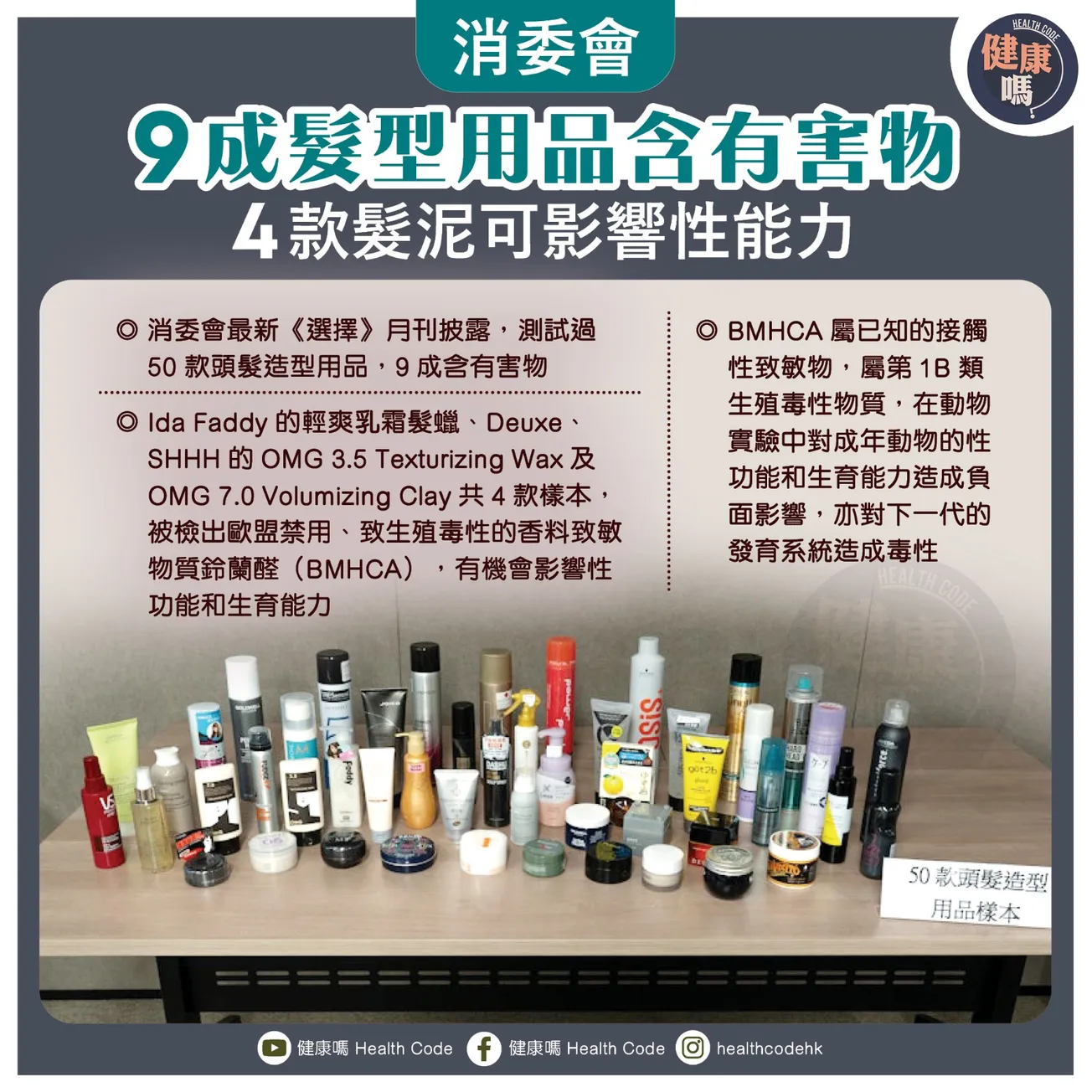 消委會：9成髮型用品含有害物 4款髮泥可影響性能力