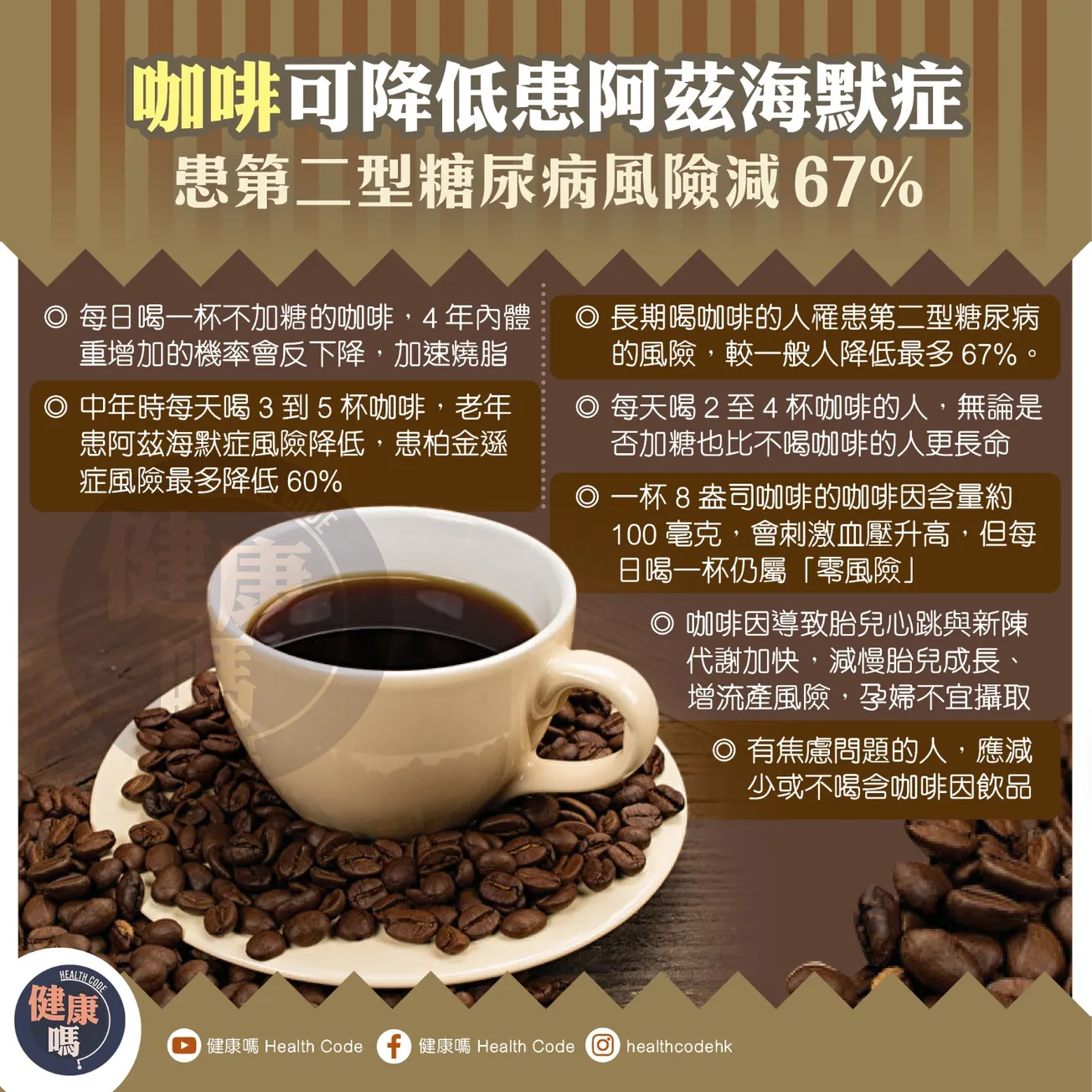 咖啡可降低患阿茲海默症 患第二型糖尿風險減 67%