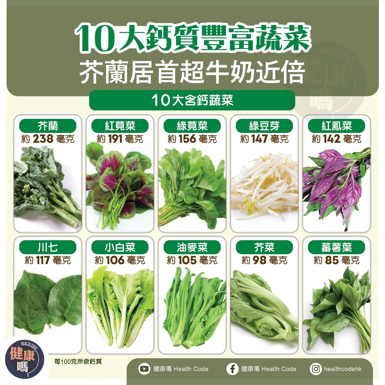 10大鈣質豐富蔬菜 芥蘭居首超牛奶近倍