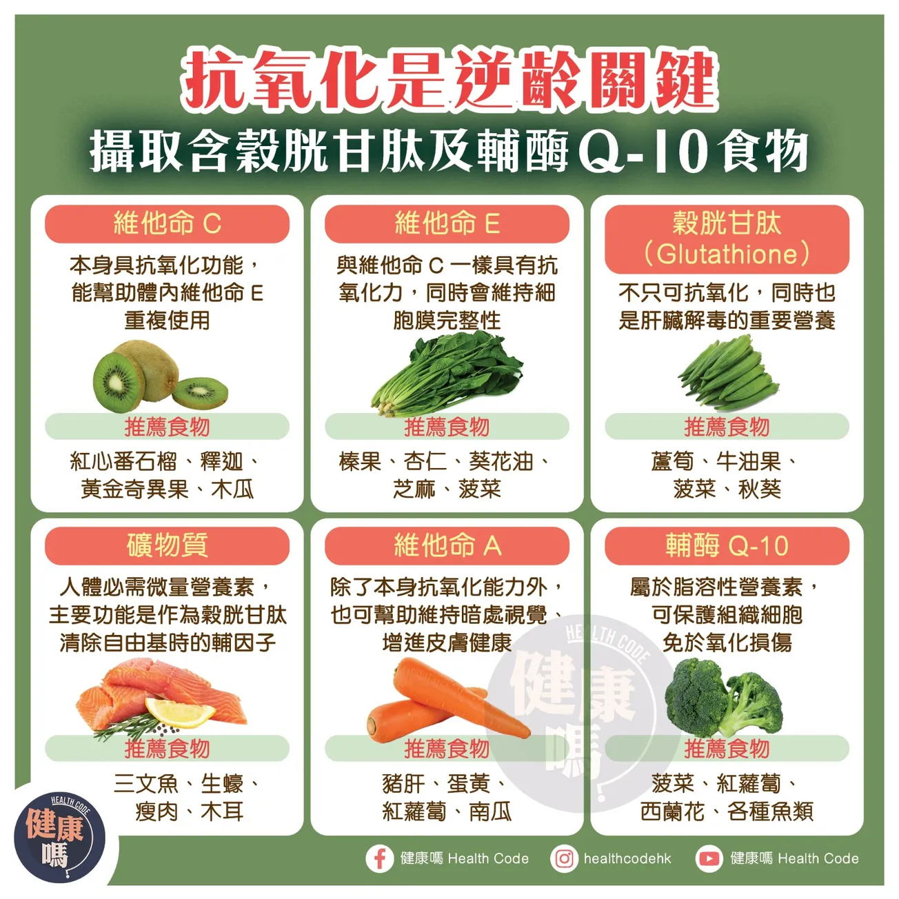 抗氧化是逆齡關鍵 攝取含穀甘肽及輔酶Q-10食物
