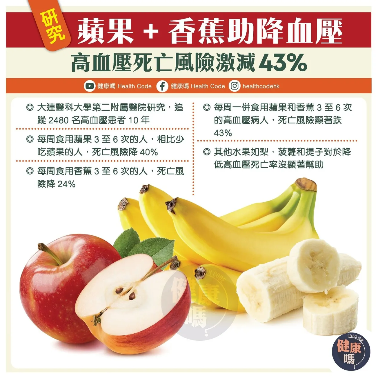 研究：蘋果 + 香蕉助降血壓 高血壓死亡風險激降 43%