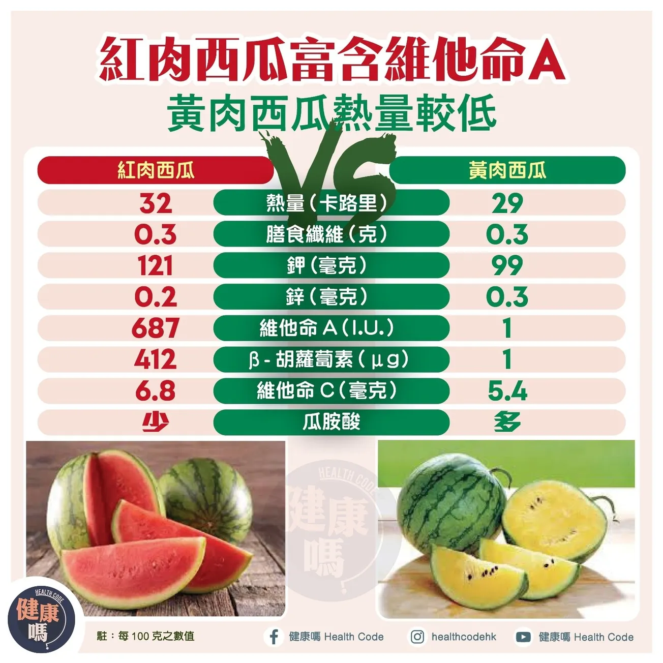 紅肉西瓜富含維他命A  黃肉西瓜熱量較低