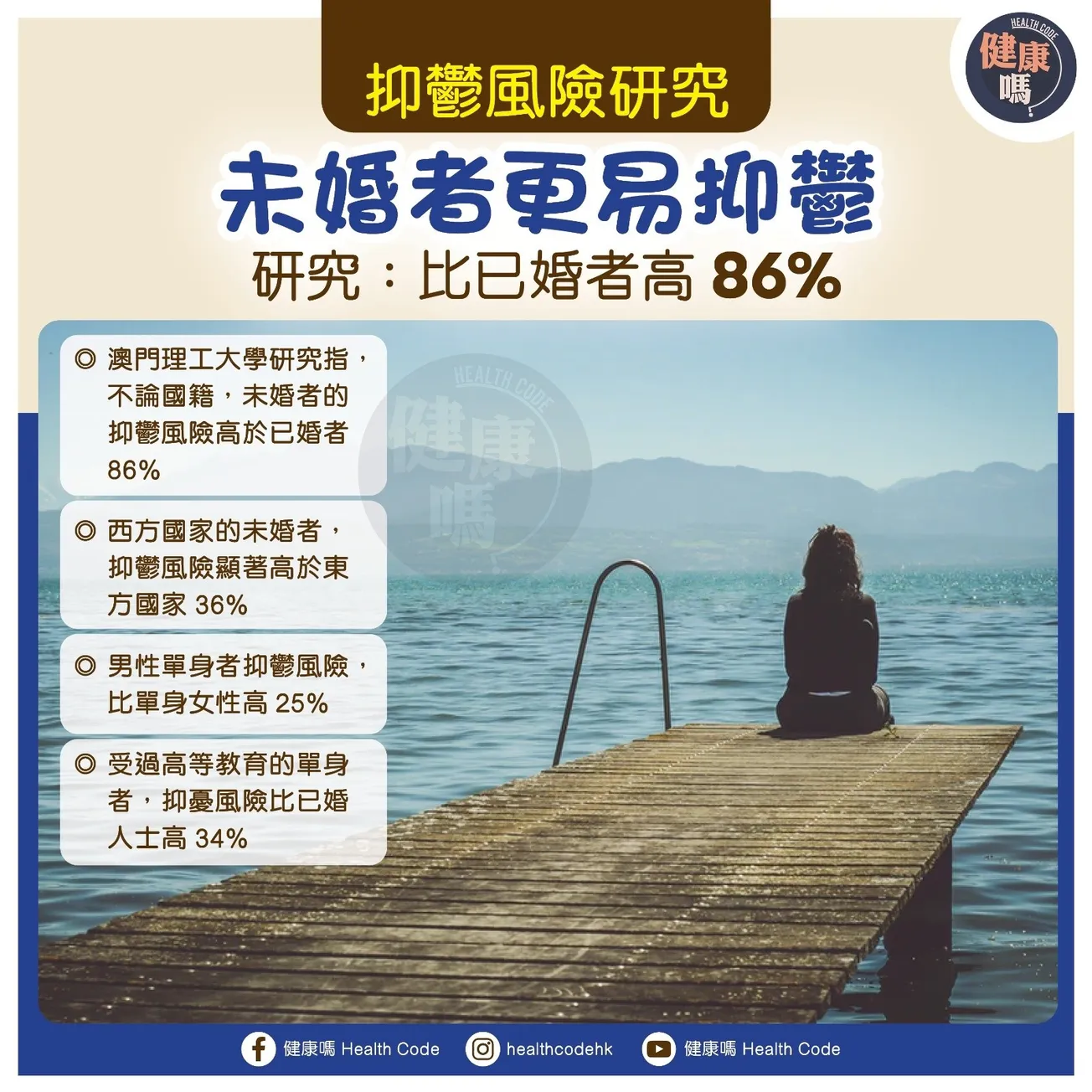 未婚者更易抑鬱 研究：比已婚者高86%