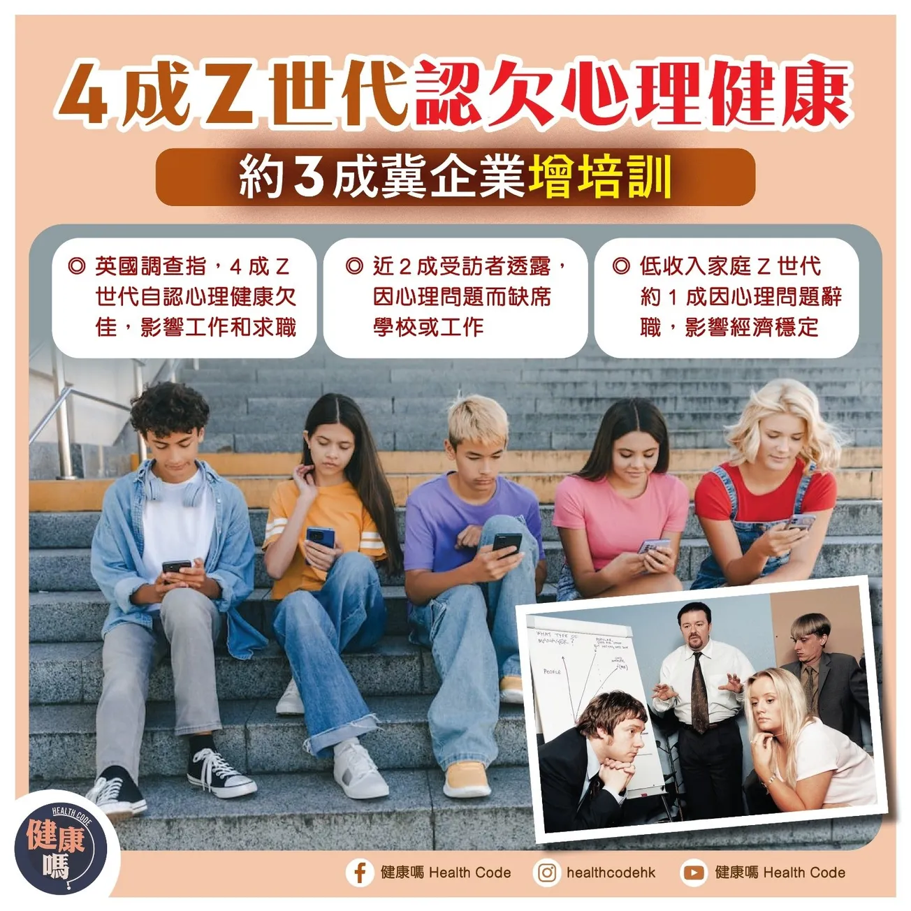 4 成 Z世代認欠心理健康 約 3 成冀企業增培訓