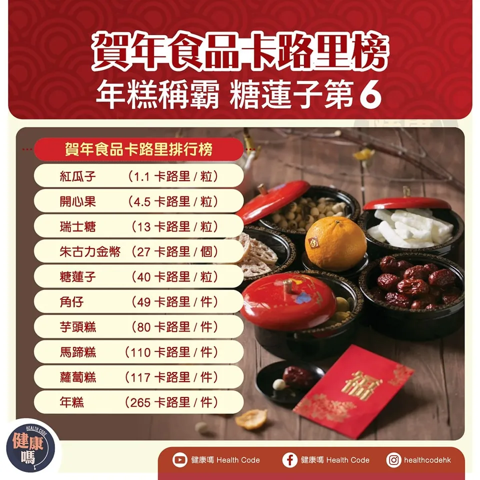 賀年食品卡路里榜 年糕稱霸 糖蓮子第 6