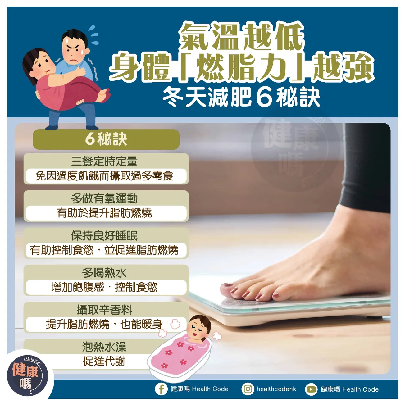 氣溫越低身體「燃脂力」越強 冬天減肥 6 秘訣