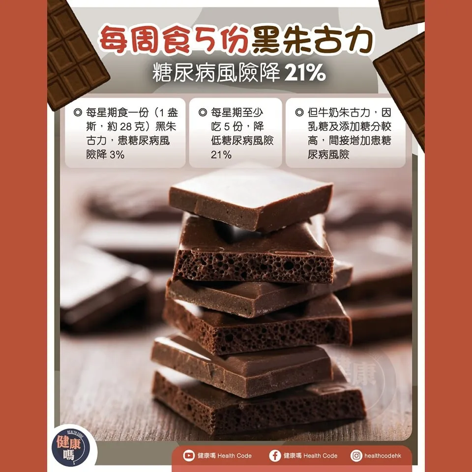 每周食 5 份黑朱古力 糖尿病風險降 21%