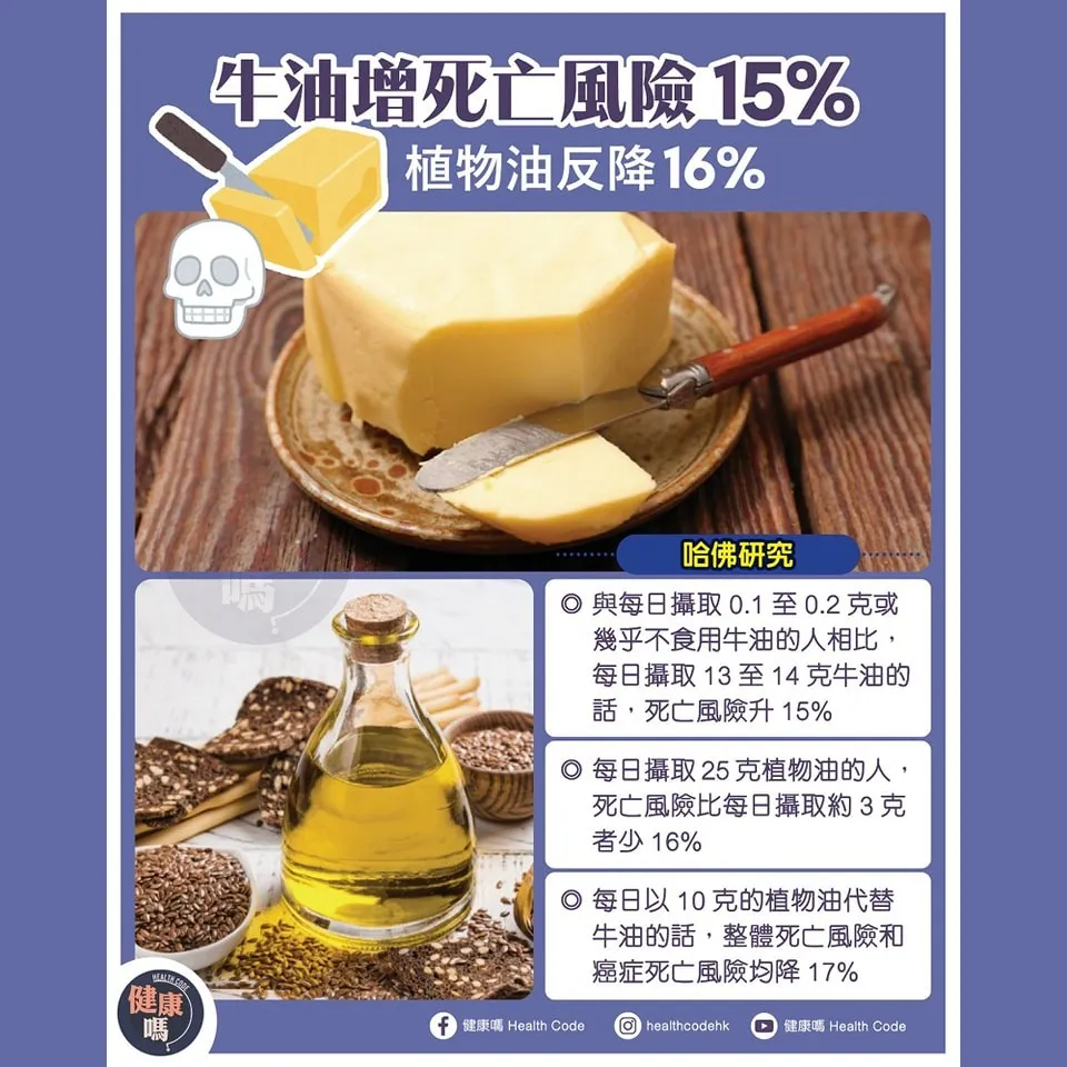牛油增死亡風險 15% 植物油反降 16%