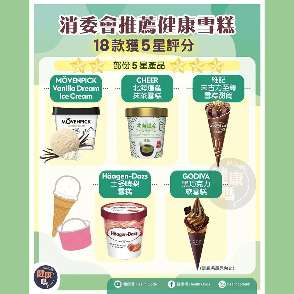 消委會推薦健康雪糕 18款獲5星評分
