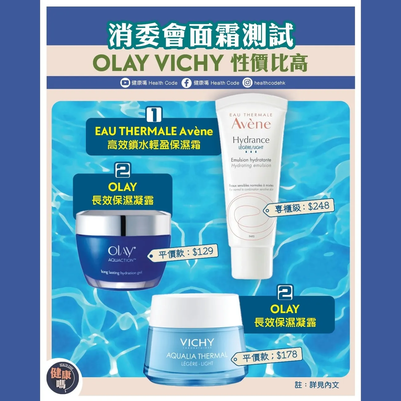 消委會面霜測試 Olay Vichy 性價比高