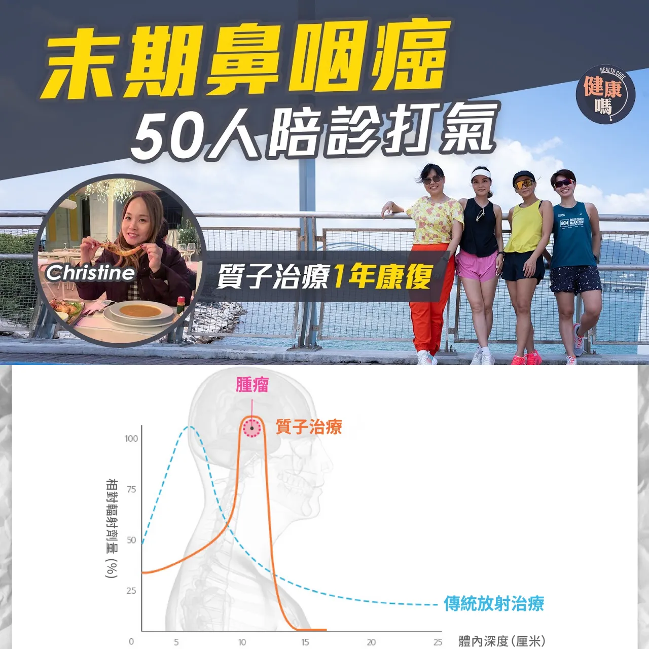 30多歲突患鼻咽癌末期 質子治療1年康復｜為食港女：味覺錯亂 食甜品變鹹味｜55人親友團輪流陪診：最痛苦看見她無法進食