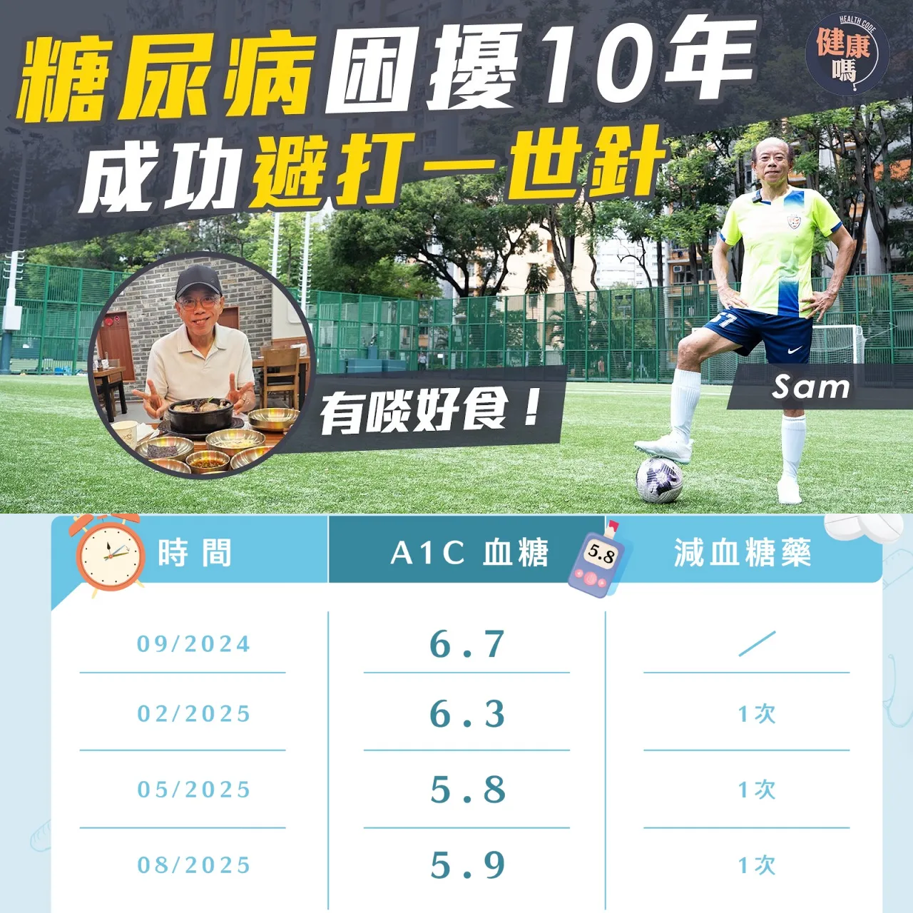 糖尿病10年險爆血管 被判終身食藥|大學教授自救實測 不靠偏方成功減藥|5招避血糖失控 教你吃對補充品